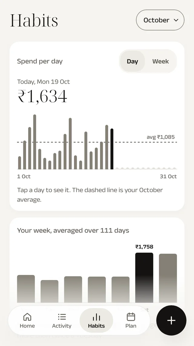 Habits: spend per day this month with the average marked, and the most expensive weekday.